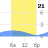 Tide chart for Losap Atoll, Pacific Islands on 2025/05/21