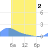 Tide chart for Losap Atoll, Pacific Islands on 2025/05/2