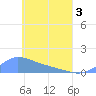Tide chart for Losap Atoll, Pacific Islands on 2025/05/3