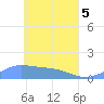 Tide chart for Losap Atoll, Pacific Islands on 2025/05/5