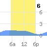 Tide chart for Losap Atoll, Pacific Islands on 2025/05/6