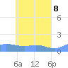 Tide chart for Losap Atoll, Pacific Islands on 2025/05/8