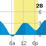 Tide chart for Lostmans River entrance, Biscayne Bay, Florida on 2022/03/28