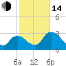 Tide chart for Lostmans River entrance, Biscayne Bay, Florida on 2023/01/14