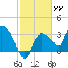 Tide chart for Lostmans River entrance, Biscayne Bay, Florida on 2023/01/22