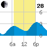Tide chart for Lostmans River entrance, Biscayne Bay, Florida on 2023/01/28