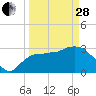 Tide chart for Lostmans River entrance, Biscayne Bay, Florida on 2023/03/28