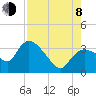 Tide chart for Lostmans River entrance, Biscayne Bay, Florida on 2023/08/8