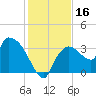 Tide chart for Lostmans River entrance, Biscayne Bay, Florida on 2023/12/16