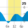Tide chart for Lostmans River entrance, Biscayne Bay, Florida on 2023/12/25