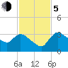 Tide chart for Lostmans River entrance, Biscayne Bay, Florida on 2023/12/5