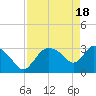 Tide chart for Lostmans River entrance, Biscayne Bay, Florida on 2024/04/18