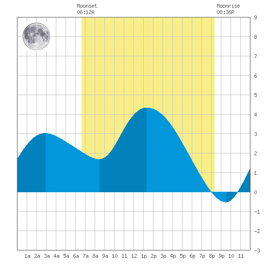 Tide chart for Lostmans River entrance on 2025/07/10