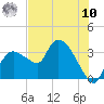 Tide chart for Lostmans River entrance, Florida on 2025/07/10