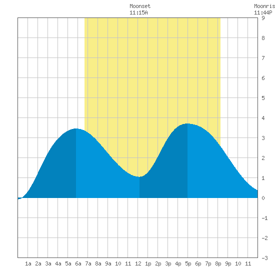 Tide chart for Lostmans River entrance on 2025/07/15
