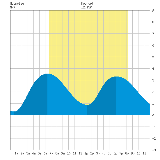 Tide chart for Lostmans River entrance on 2025/07/16