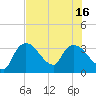 Tide chart for Lostmans River entrance, Florida on 2025/07/16