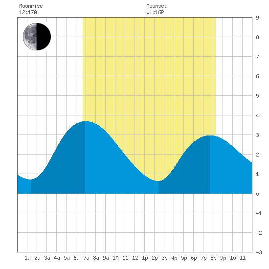 Tide chart for Lostmans River entrance on 2025/07/17