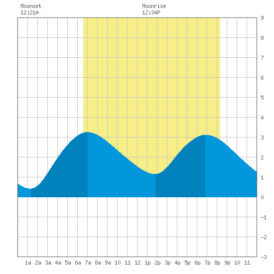 Tide chart for Lostmans River entrance on 2025/07/01