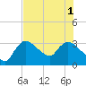 Tide chart for Lostmans River entrance, Florida on 2025/07/1