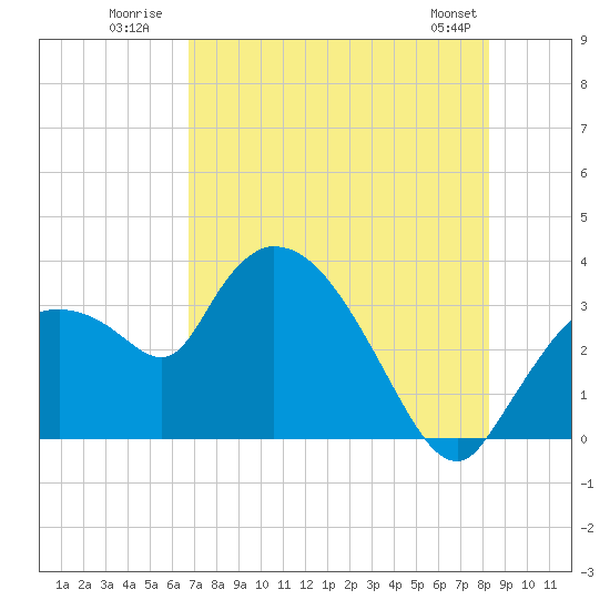 Tide chart for Lostmans River entrance on 2025/07/21