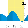 Tide chart for Lostmans River entrance, Florida on 2025/07/21