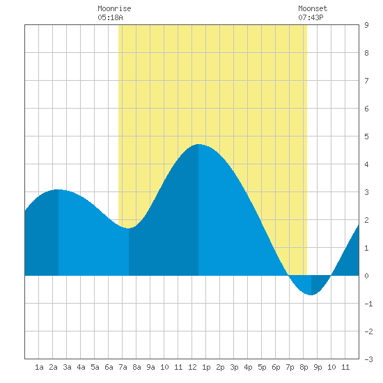 Tide chart for Lostmans River entrance on 2025/07/23