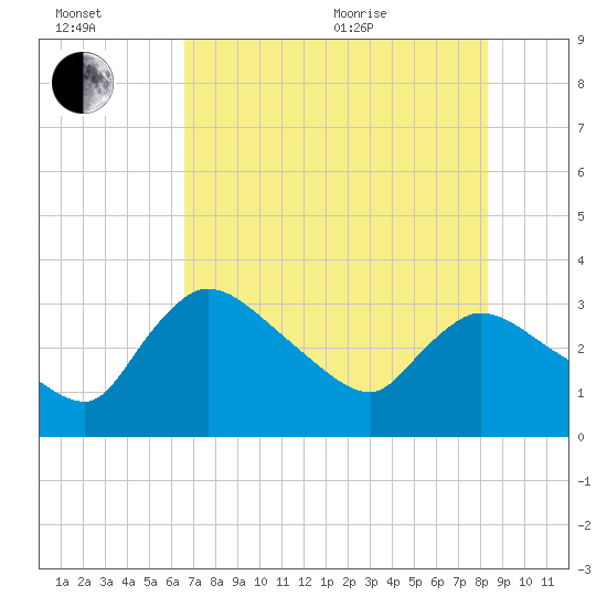 Tide chart for Lostmans River entrance on 2025/07/02