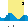 Tide chart for Lostmans River entrance, Florida on 2025/07/3