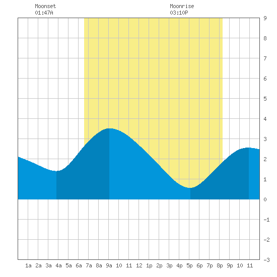 Tide chart for Lostmans River entrance on 2025/07/04
