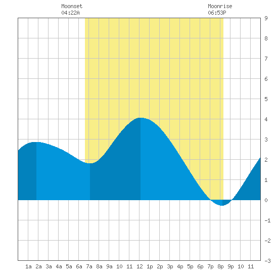 Tide chart for Lostmans River entrance on 2025/07/08