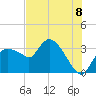 Tide chart for Lostmans River entrance, Florida on 2025/07/8