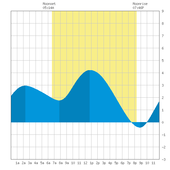 Tide chart for Lostmans River entrance on 2025/07/09