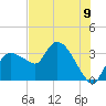 Tide chart for Lostmans River entrance, Florida on 2025/07/9