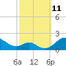 Tide chart for Love Point, Chester River, Maryland on 2021/10/11