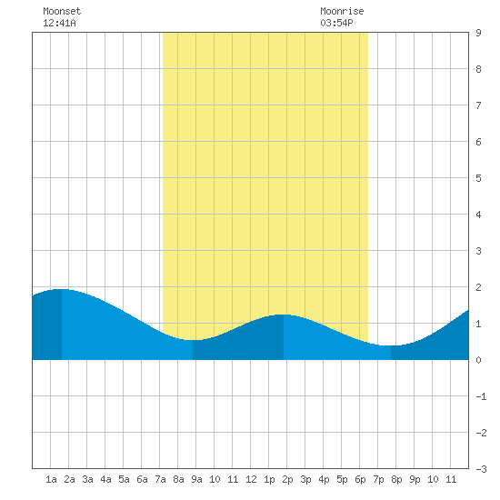 Tide Chart for 2021/10/14