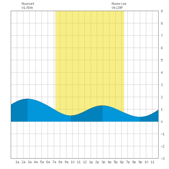 Tide Chart for 2021/10/15