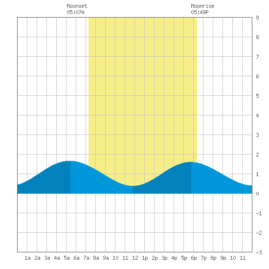 Tide Chart for 2021/10/18