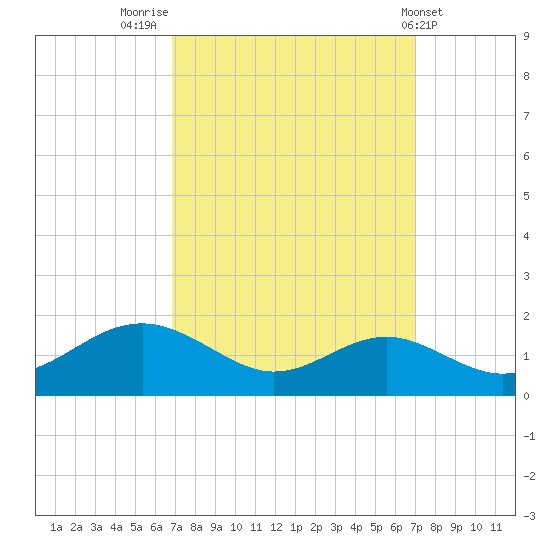 Tide Chart for 2022/09/23