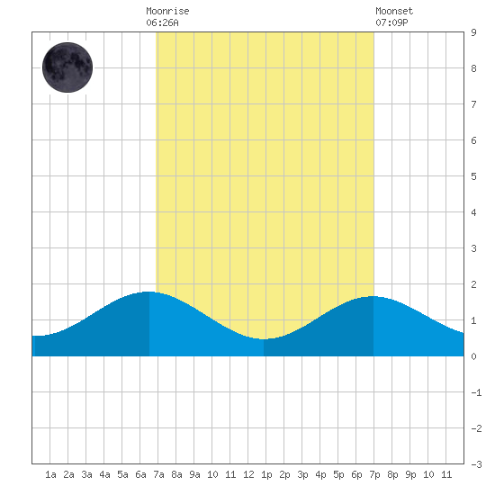 Tide Chart for 2022/09/25