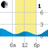 Tide chart for Love Point, Maryland on 2022/11/1