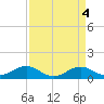 Tide chart for Love Point, Chester River, Maryland on 2023/04/4