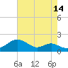 Tide chart for Love Point, Chester River, Maryland on 2023/08/14