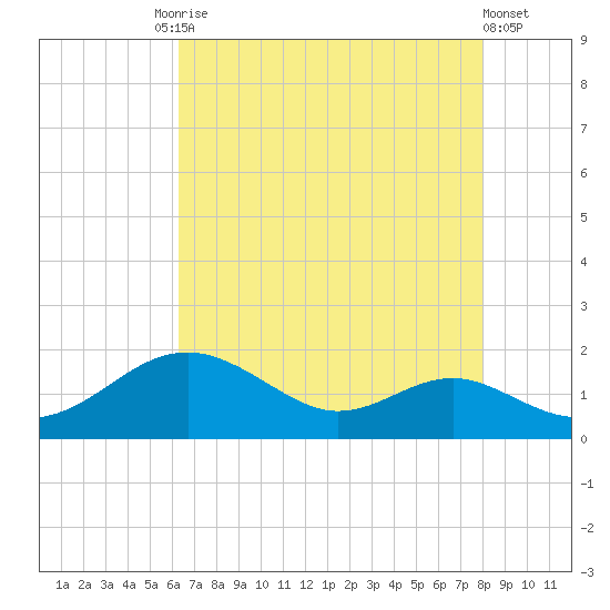 Tide Chart for 2023/08/15