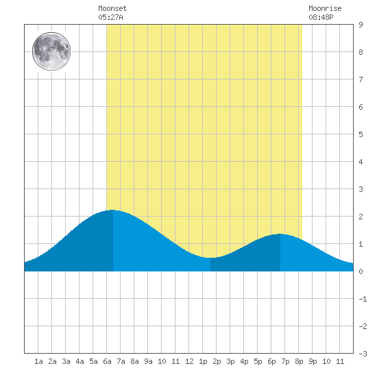 Tide Chart for 2023/08/1