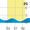 Tide chart for Love Point, Chester River, Maryland on 2023/08/21