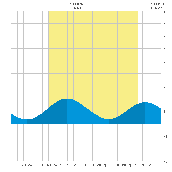 Tide Chart for 2023/08/4