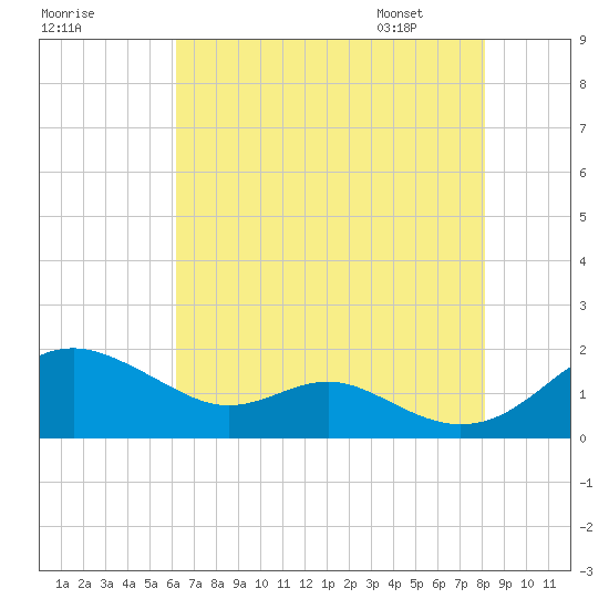 Tide Chart for 2023/08/9