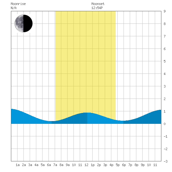 Tide Chart for 2023/12/5