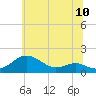 Tide chart for Love Point, Maryland on 2025/06/10